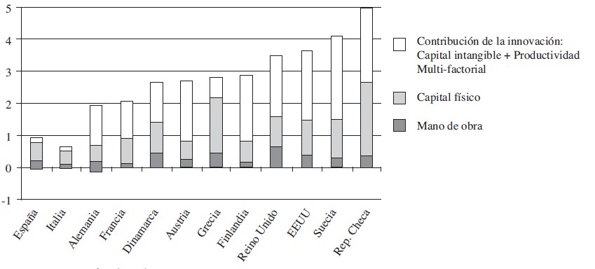  Crecimiento del  pib , 1995-2006