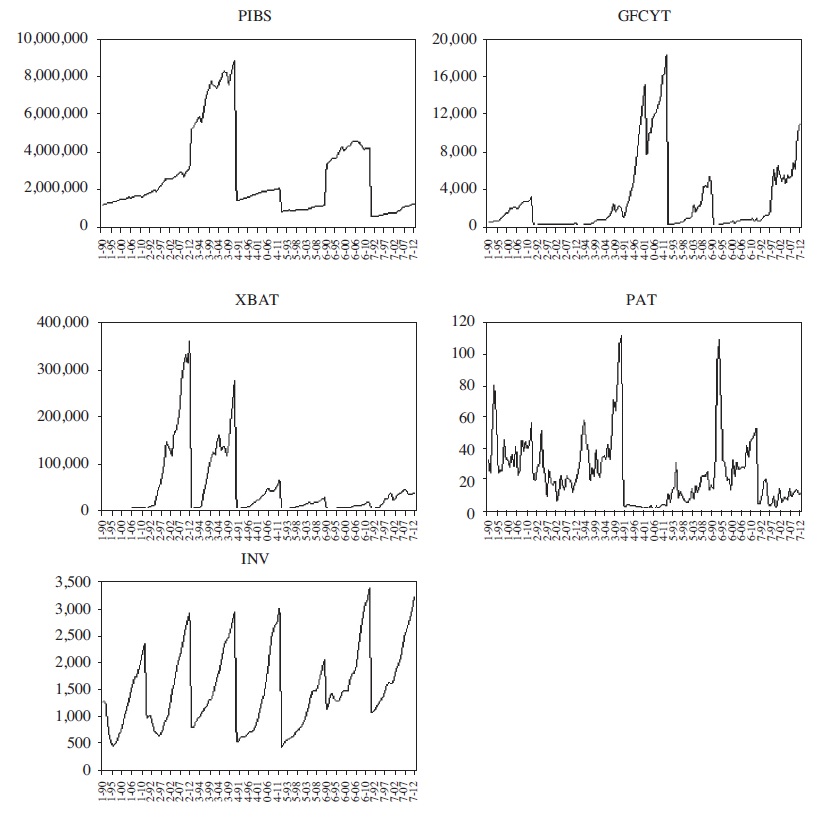 Comportamiento de los Sectores Económicos 1994-2012