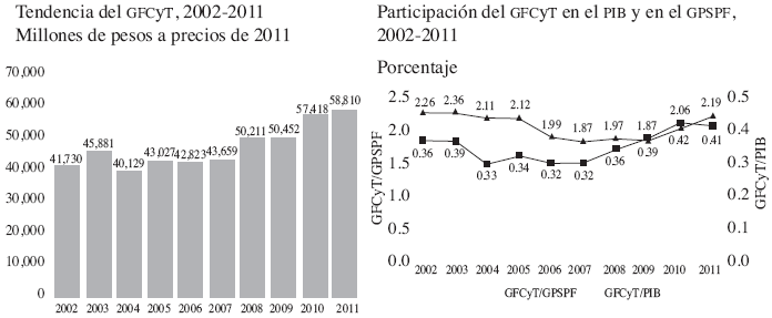 Tendencia
y Participación del Gasto Federal en Ciencia y Tecnología 