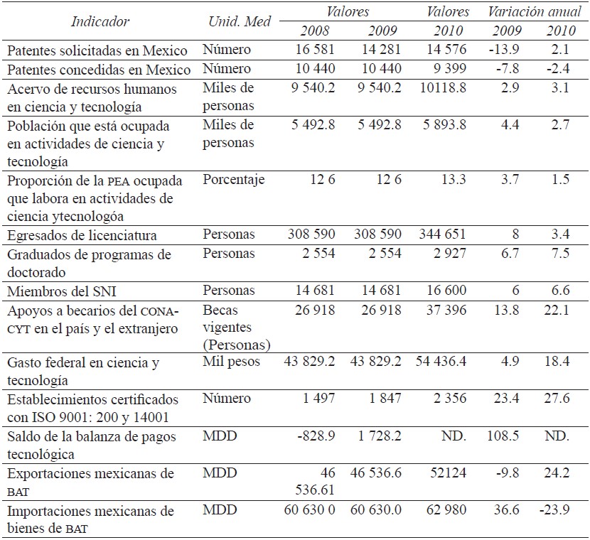Indicadores sobre actividades Científicas y Tecnológicas, 2008-2010 