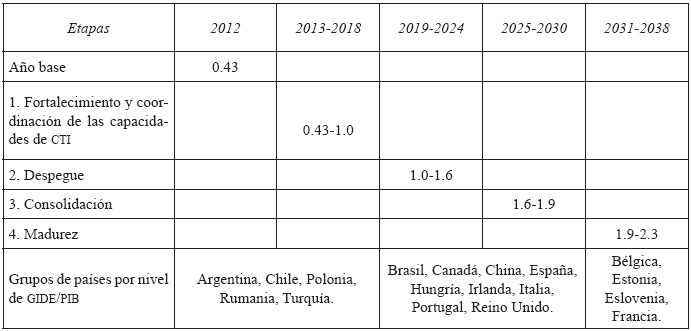 Meta del Indicador  gide / pib  a
lo largo del proceso de desarrollo (porcentaje)