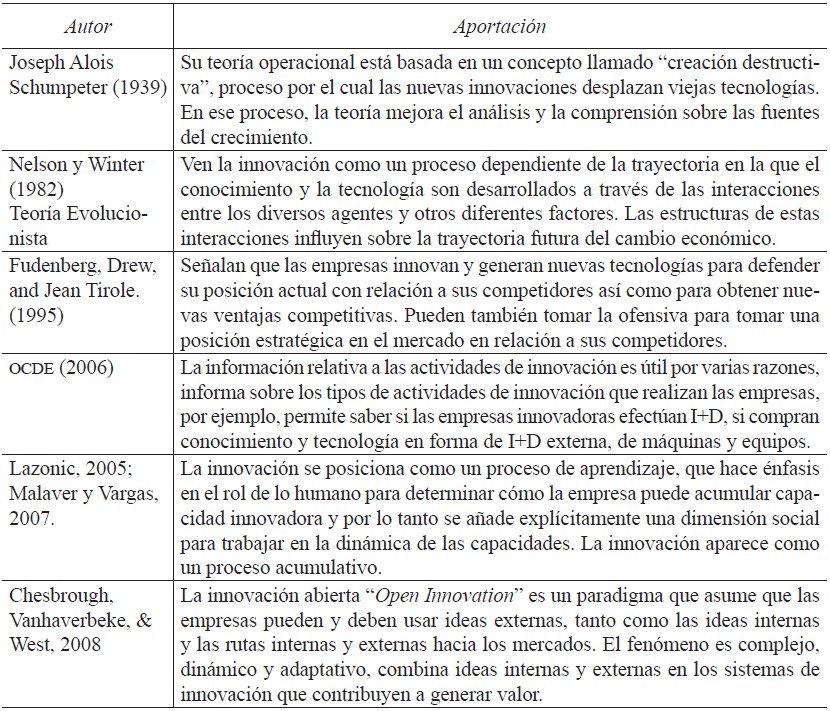 Principales pensadores económicos sobre
tecnología e innovación 
