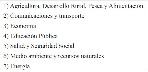Principales sectores económicos de México