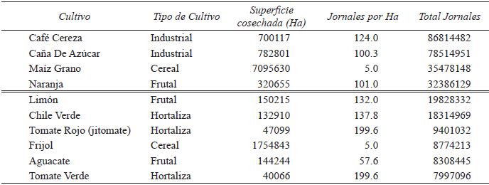 Cultivos
con mayor importancia en la generación de empleos en México Según grupos de
cultivos, 2013