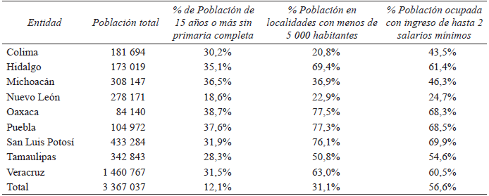 Características
Socioeconómicas de los municipios citrícolas, según entidades seleccionadas 2010