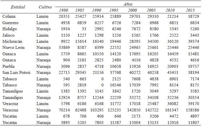 Superficie cosechada por cultivo,
y por entidad ((Hectáreas) 1980-2013