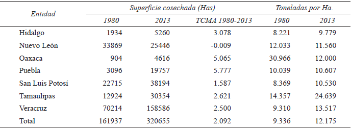 Comportamiento
de la superficie y los rendimientos de la producción en las regiones naranjeras
(1980- 2013)