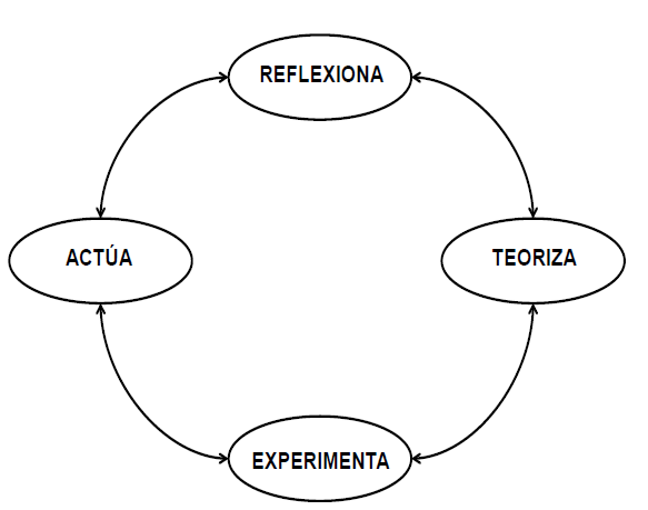 Aprendizaje óptimo según Kolb.