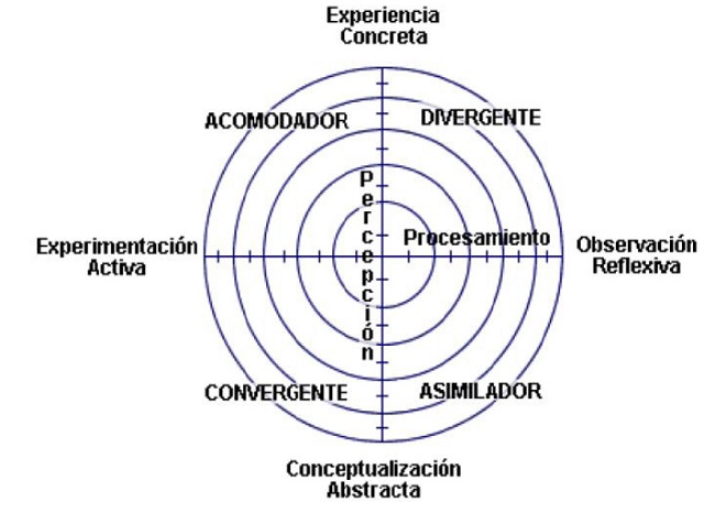 Matriz de los cuatro cuadrantes de los Estilos de aprendizaje de Kolb (Kolb, Rubin, & McIntyre, Psicología de las Organizaciones: Problemas Contenporáneos, 1977)