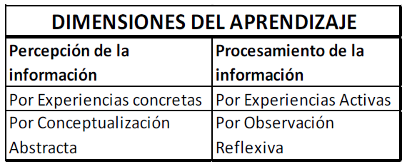 Tipos de percepción y formas de procesamiento de la información según Kolb.