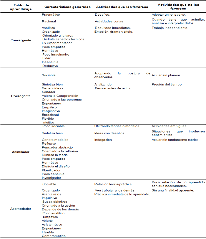 Características de los estilos de aprendizaje propuestos por Kolb (tomado y adaptado de (Freedman & Stumof , 1980)