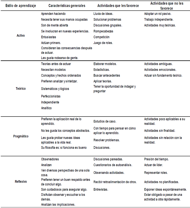 Características de los estilos de aprendizaje propuestos por Honey y Mumford (tomado y adaptado de (Gómez, Aduna, García, Cisneros, & Padilla, 2004), (Muñoz & Silva, 2003)
