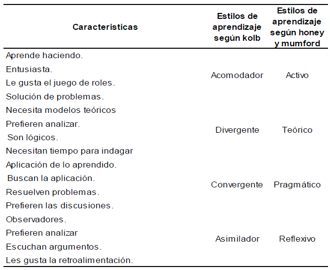 Características similares entre los estilos de aprendizaje propuestos por Honey y Mumford y Kolb.
