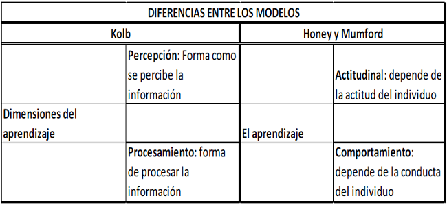 Diferencias entre los estilos de aprendizaje propuestos por Honey y Mumford y Kolb.