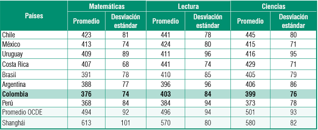Puntajes promedio y desviaciones estándar, en matemáticas, lectura y ciencias, PISA 2012, (tomada de (ICFES, 2013).