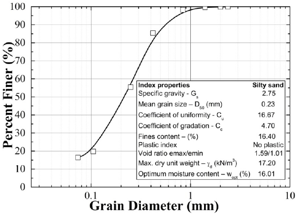 Typical grain size distribution curve.