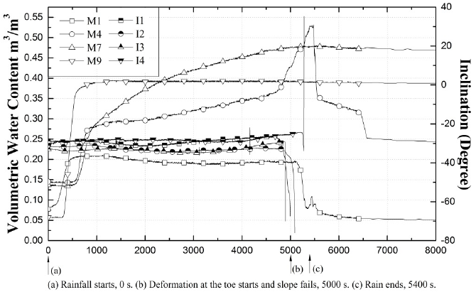 Moisture content and inclination measurements of model
SM-04.