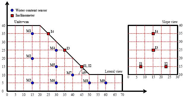 Sketch of the longitudinal and transverse views of the
models, and location of the water content sensors and inclinometers.
