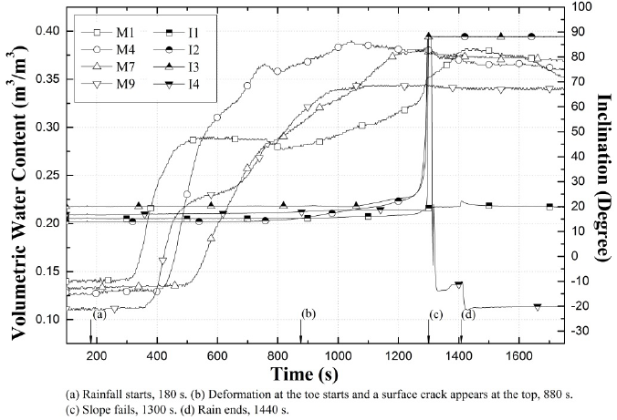 Moisture content and inclination measurements of model
SM-01.