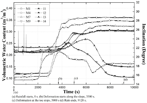 Moisture content and inclination measurements of model
SM-02.