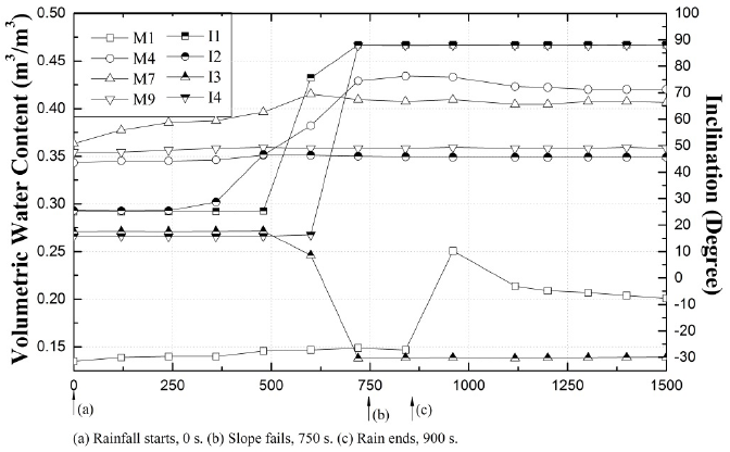 Moisture content and inclination measurements of model
SM-03.