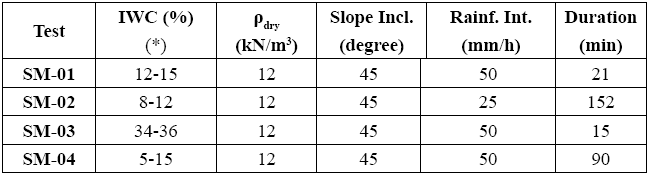 Slope model test program