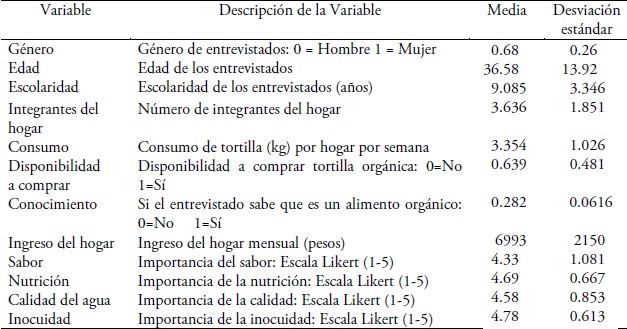 Estadísticos descriptivos de las variables sociodemográficas y atributos de la tortilla