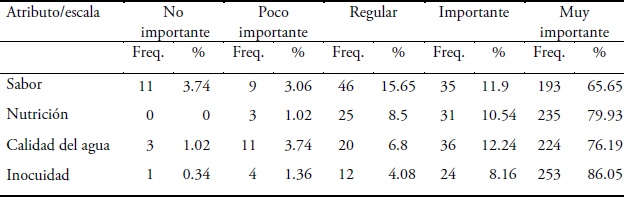 Preferencias de los consumidores por atributos de la tortilla de maíz orgánico