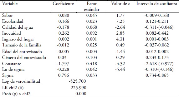 Resultados del modelo econométrico de DAP por tortillas de maíz orgánico