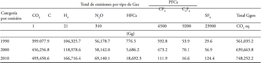 México: Inventario Nacional de Emisiones GEI - 1990-2010