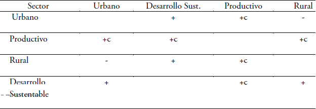 Matriz de identificación de conflictos entre sectores en el municipio de Juárez
