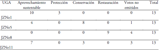 Resultados de la votación por política ambiental de cada UGA en la zona Noreste