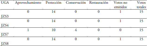 Resultados de la votación por política de cada UGA zona sur