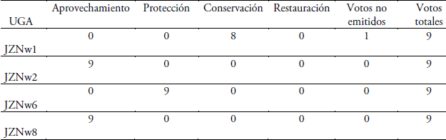 Resultados de la votación por política de cada UGA zona noroeste