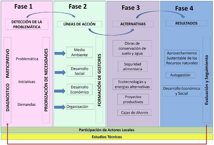 Modelo de desarrollo local sustentable.