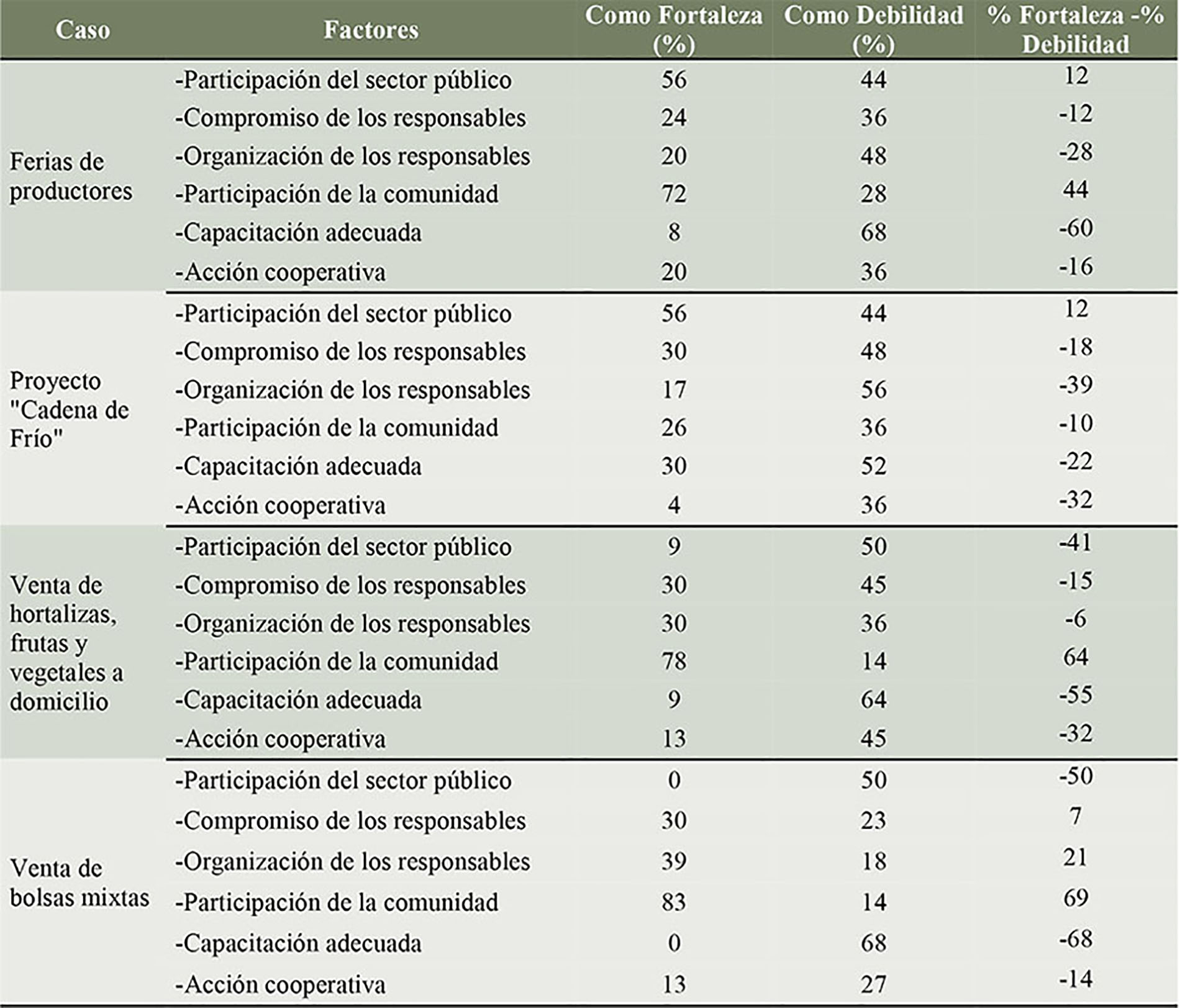 

Percepci&oacute;n
sobre la fortaleza o debilidad de algunos factores

en las
iniciativas de canales cortos de comercializaci&oacute;n (CCC) en Panam&aacute;


