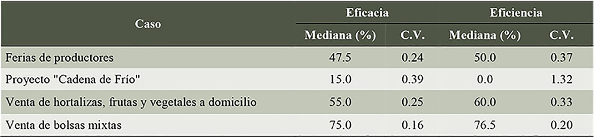 

Percepci&oacute;n de la eficacia y eficiencia

de las
iniciativas estudiadas de CCC en Panam&aacute;

