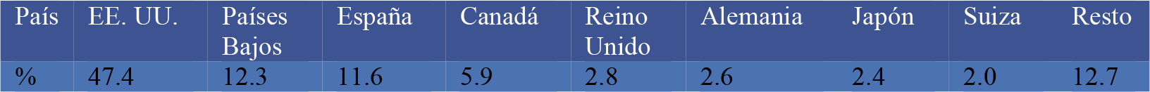 Origen de la IED a M&eacute;xico 1994-2104 (% del acervo)