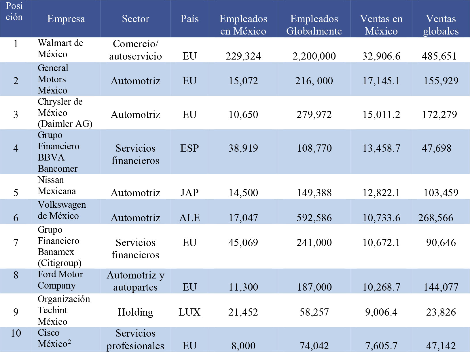  Principales EMN extranjeras en M&eacute;xico, 2014  

 (Seg&uacute;n ventas dom&eacute;sticas, en millones de
d&oacute;lares) 

 