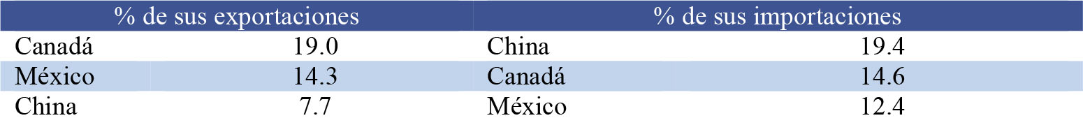  Principales socios comerciales de EE. UU., 2013