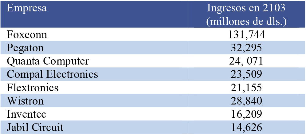 Las grandes empresas de servicios de manufactura en electr&oacute;nica