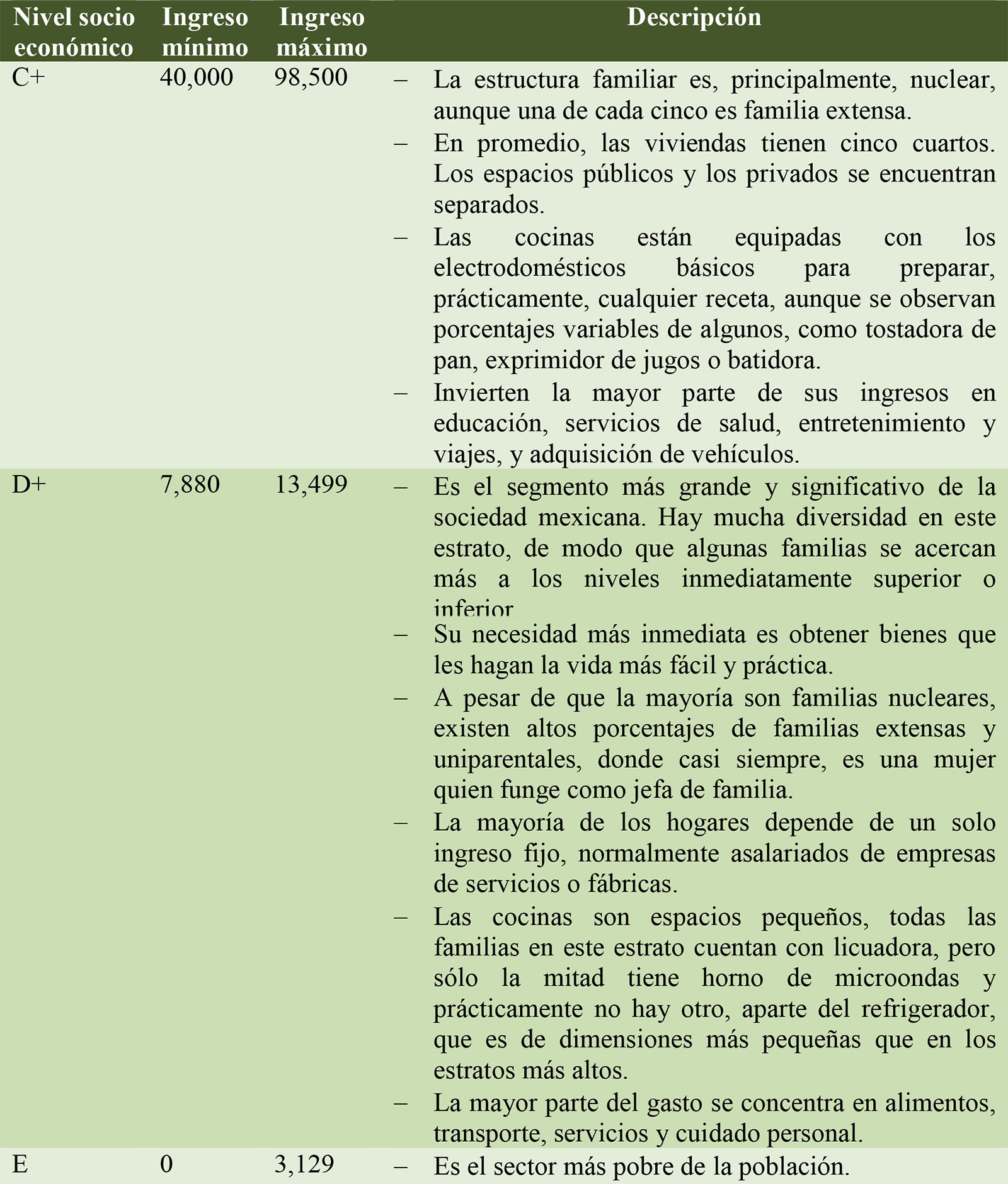  Descripci&oacute;n de los estratos
socioecon&oacute;micos de las familias incluidas en el estudio
