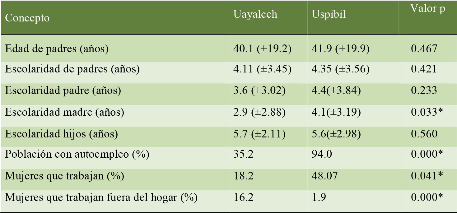 Par&aacute;metros estad&iacute;sticos
de las variables sociodemogr&aacute;ficas
