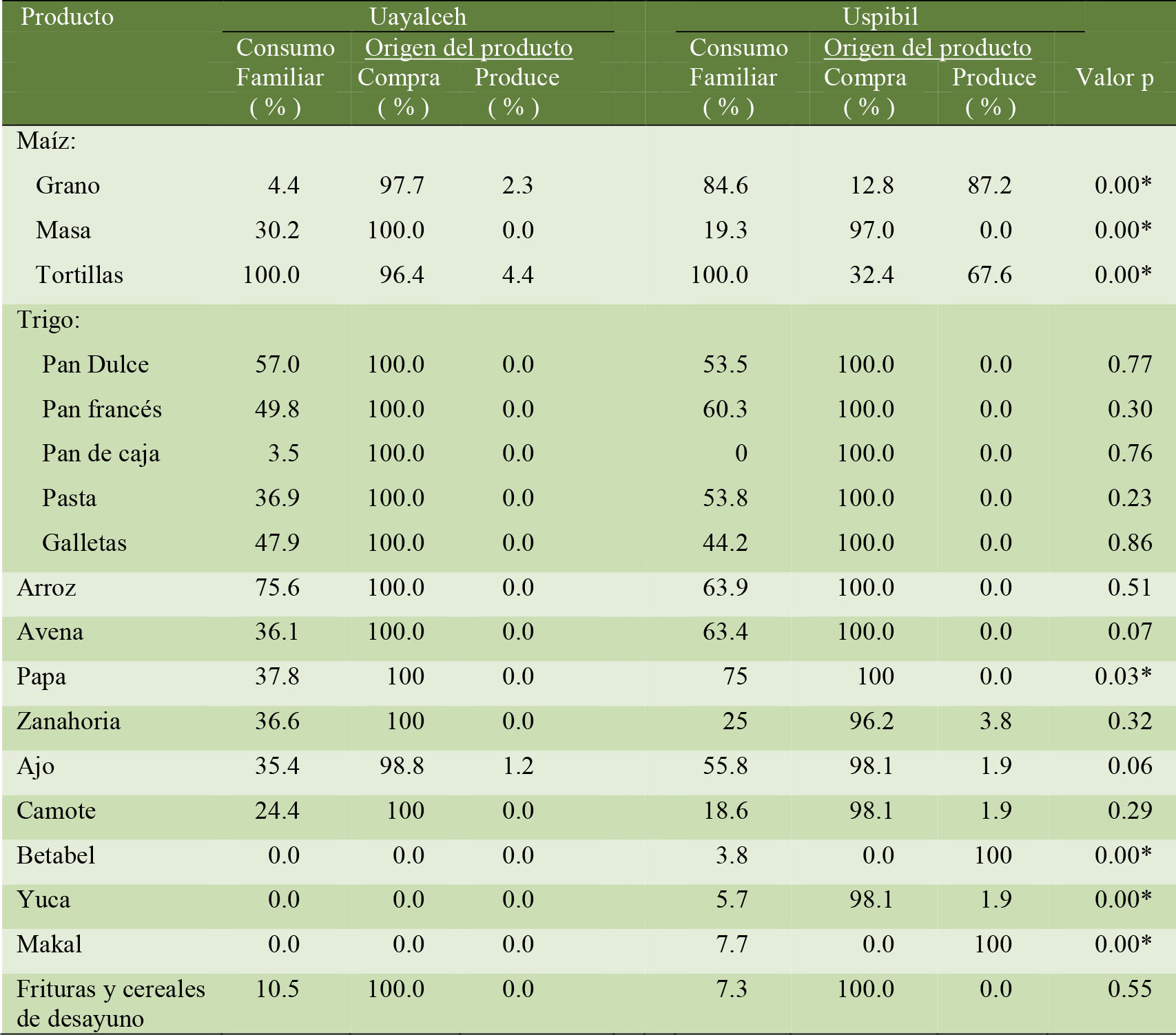 Consumo y origen de cereales y tub&eacute;rculos