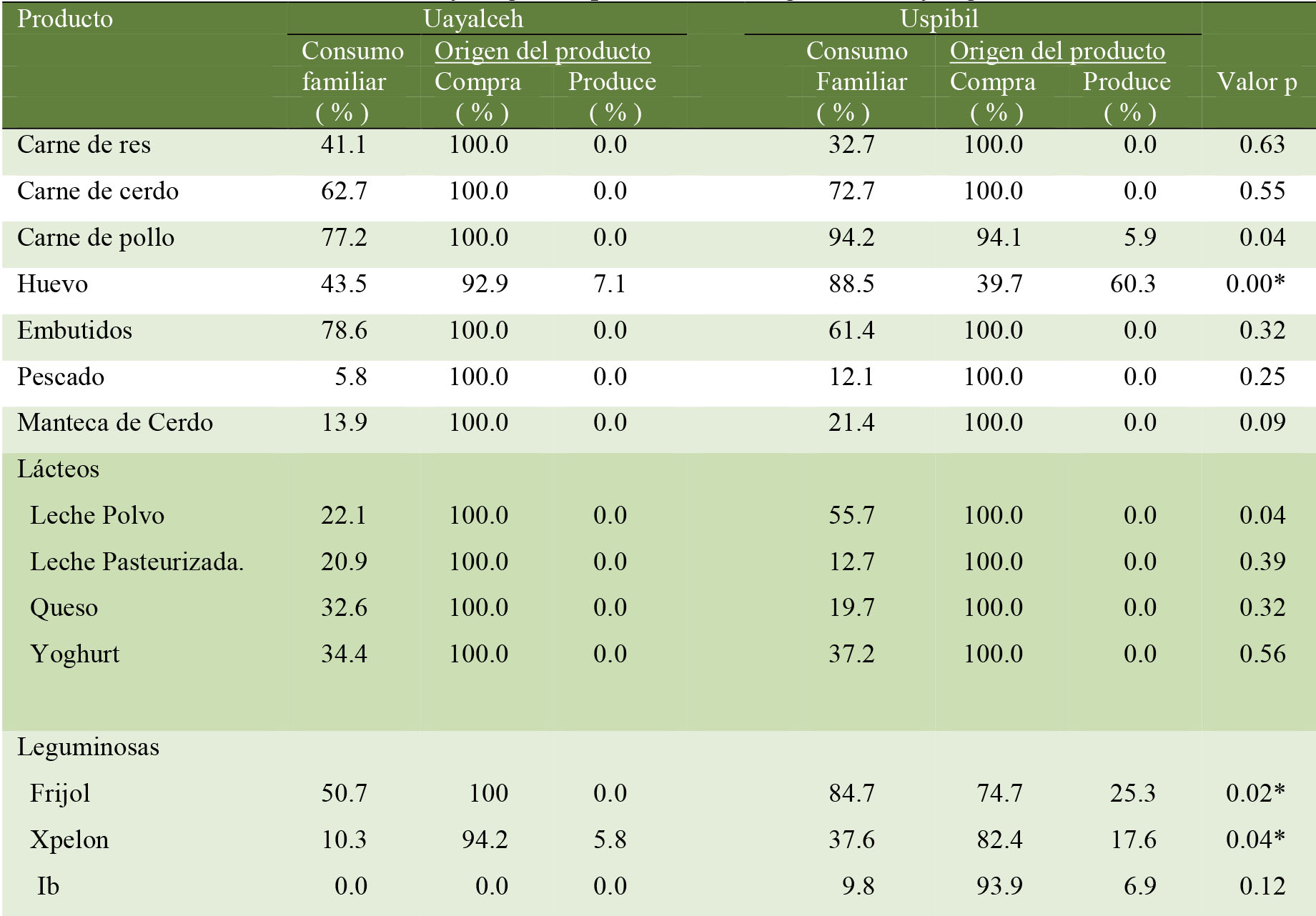 Consumo y origen de productos de origen animal y leguminosas