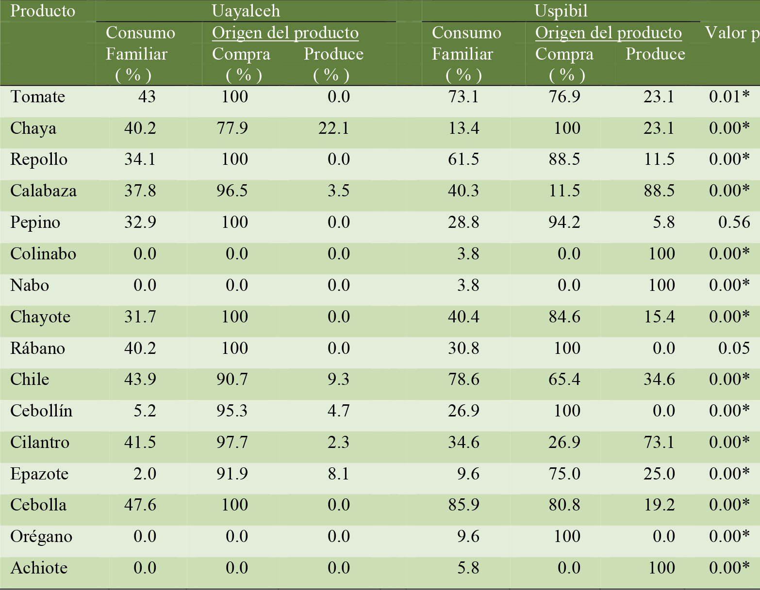 
Consumo y origen de verduras y hortalizas