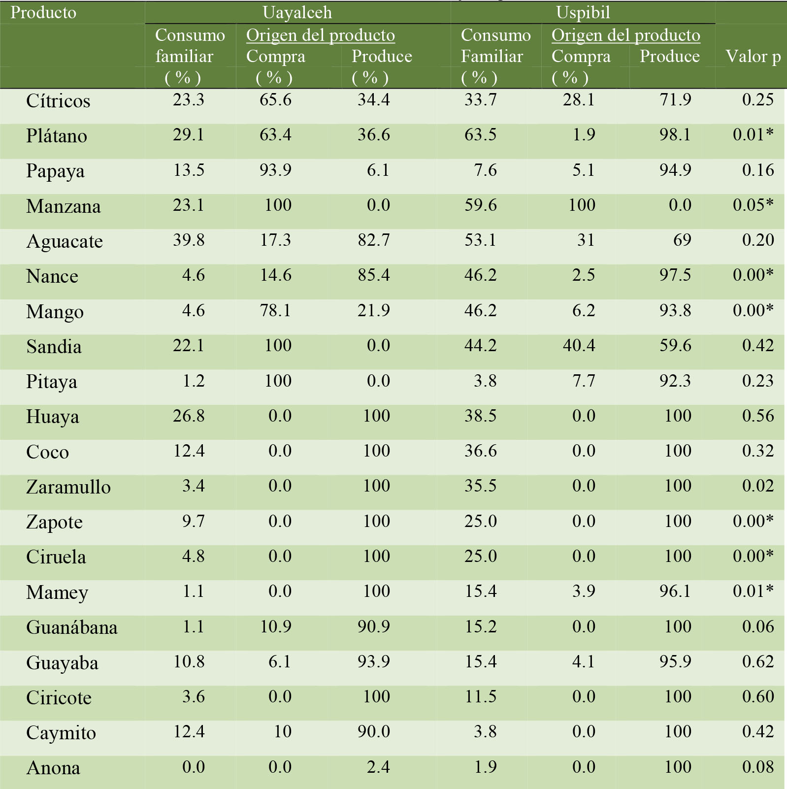 Consumo y origen de frutas