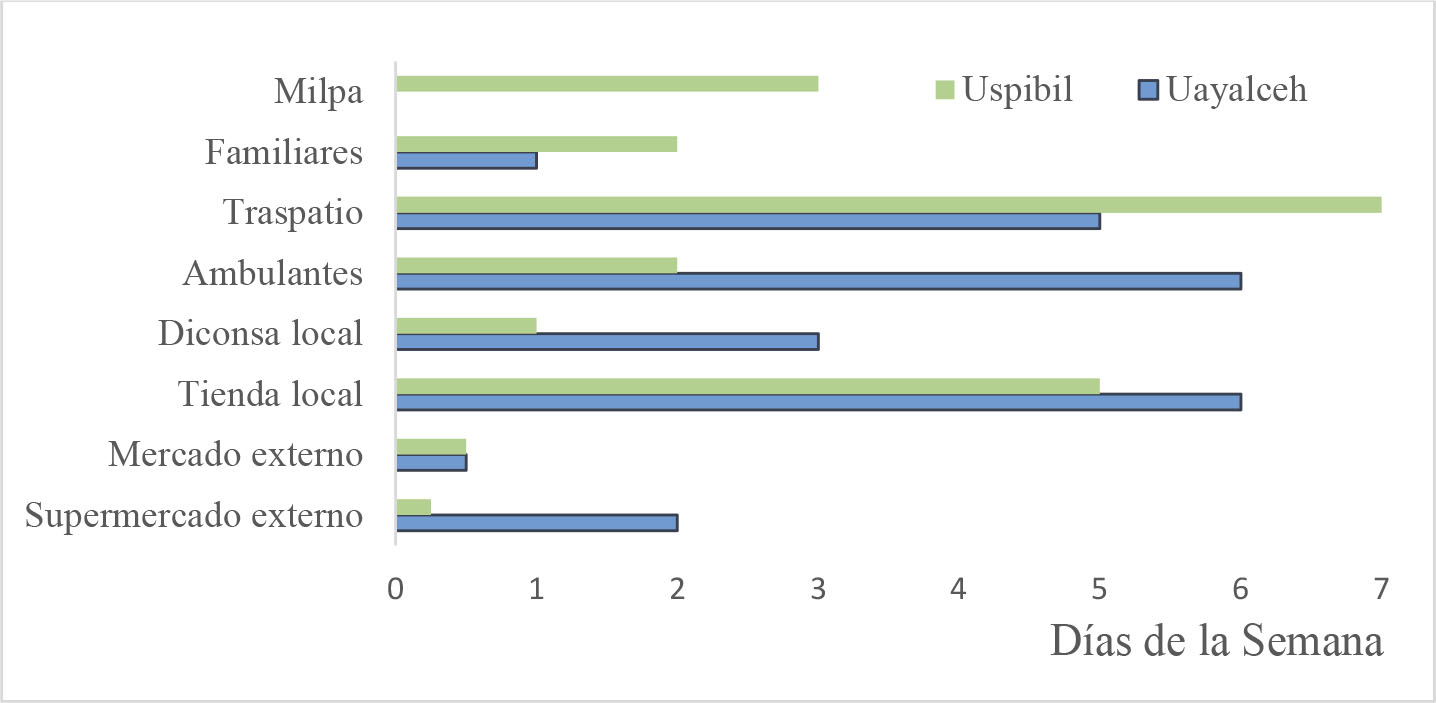 Lugar de
Adquisici&oacute;n de Productos Alimenticios