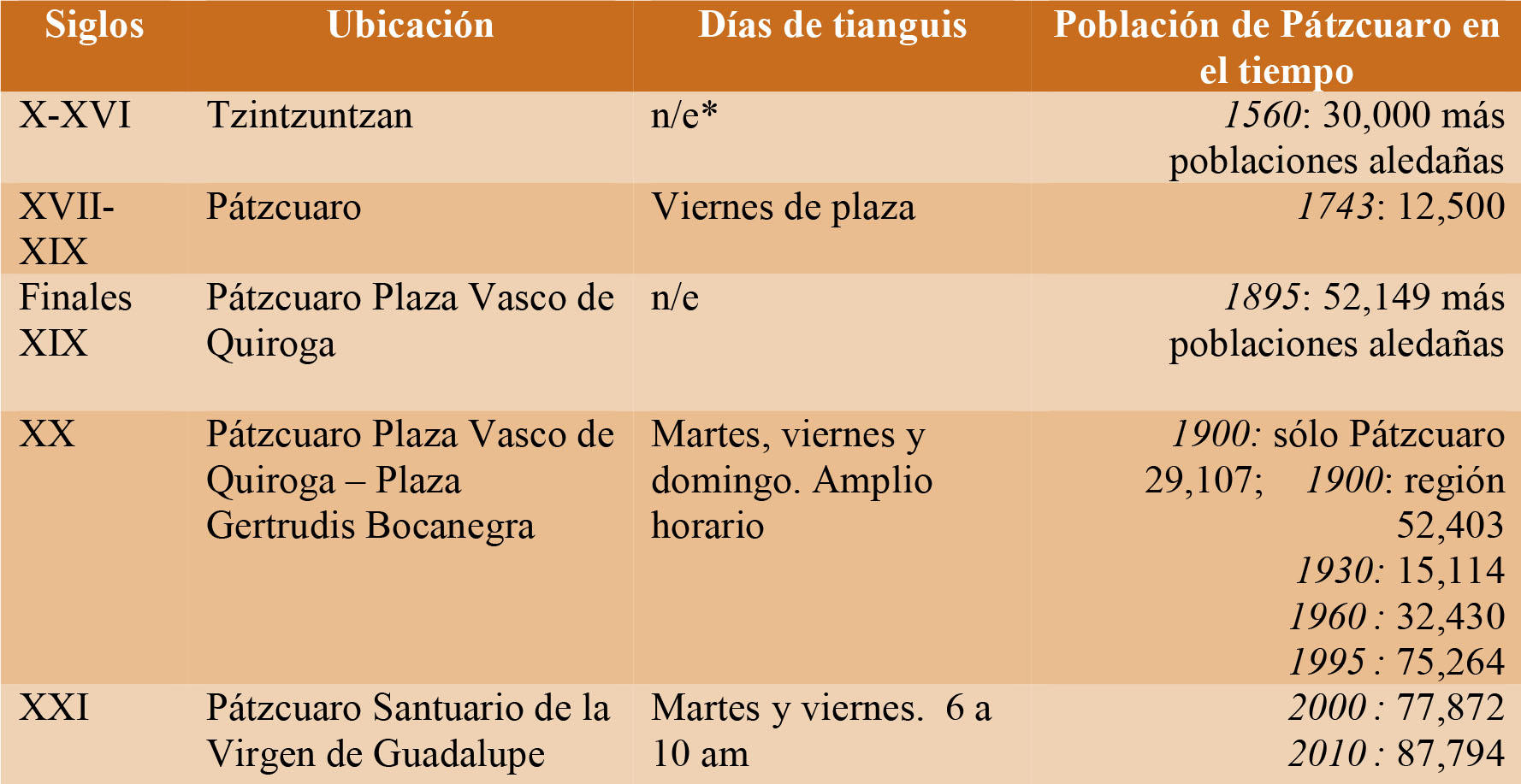 Informaci&oacute;n sobre el sitio en donde se encontraba el tianguis desde la
&eacute;poca prehisp&aacute;nica y tama&ntilde;o de la poblaci&oacute;n desde esa &eacute;poca hasta la actual.