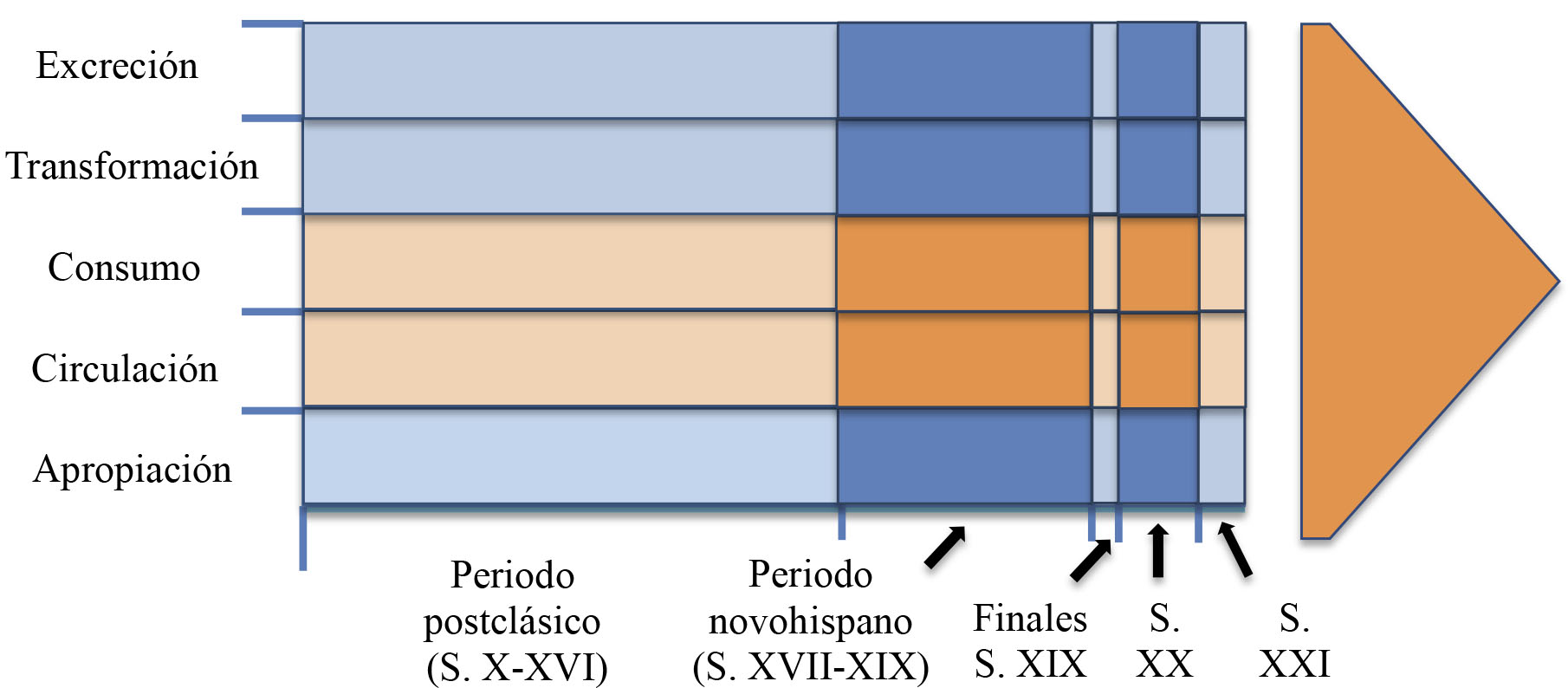 Fases metab&oacute;licas en una
l&iacute;nea del tiempo que indica los periodos hist&oacute;ricos que abarca el an&aacute;lisis del
tianguis de P&aacute;tzcuaro. El color naranja identifica las principales fases
analizadas. El contraste de colores permite delimitar los periodos descritos en
el texto.